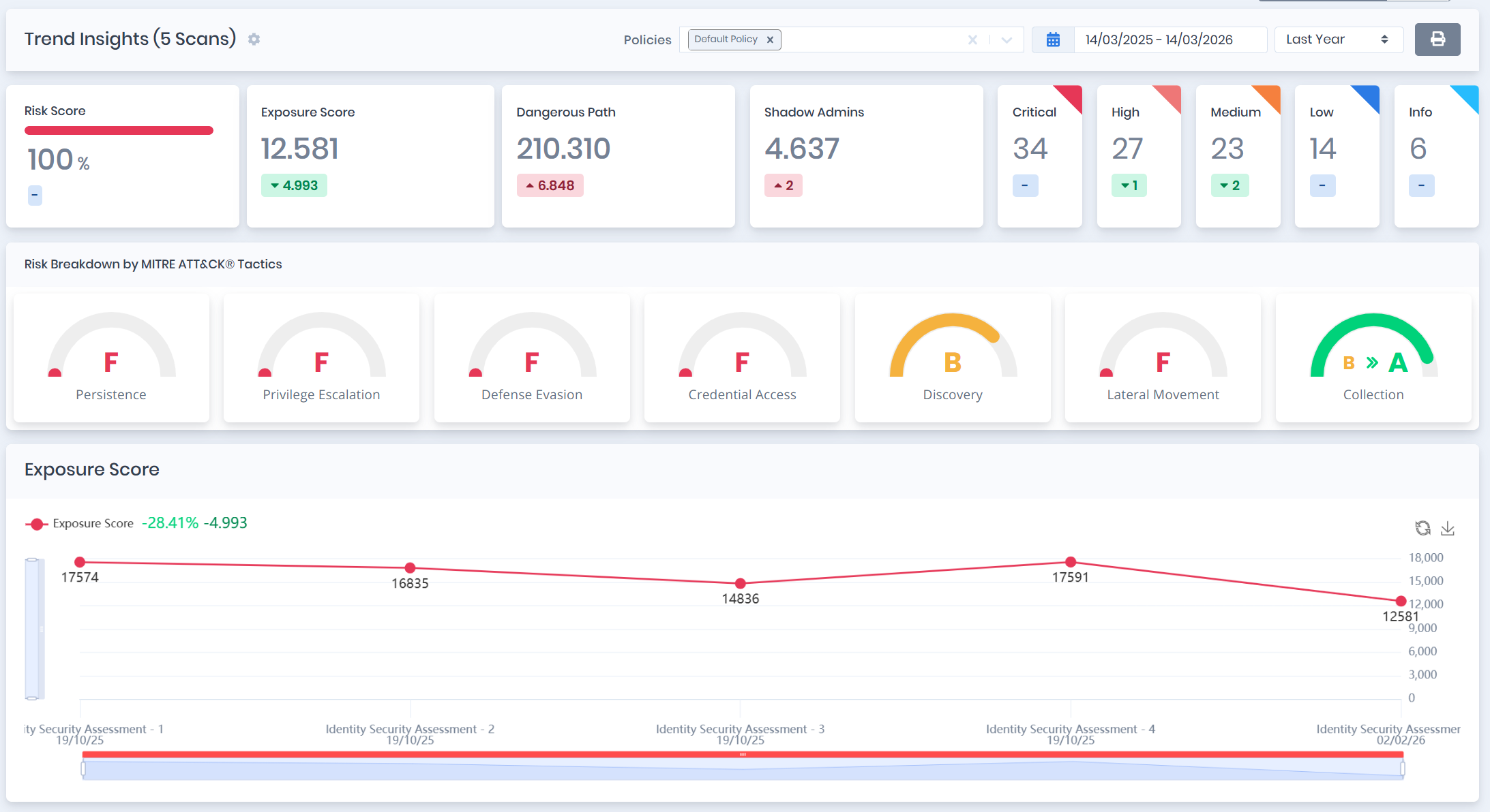 Vulnerability Lifecycle Management